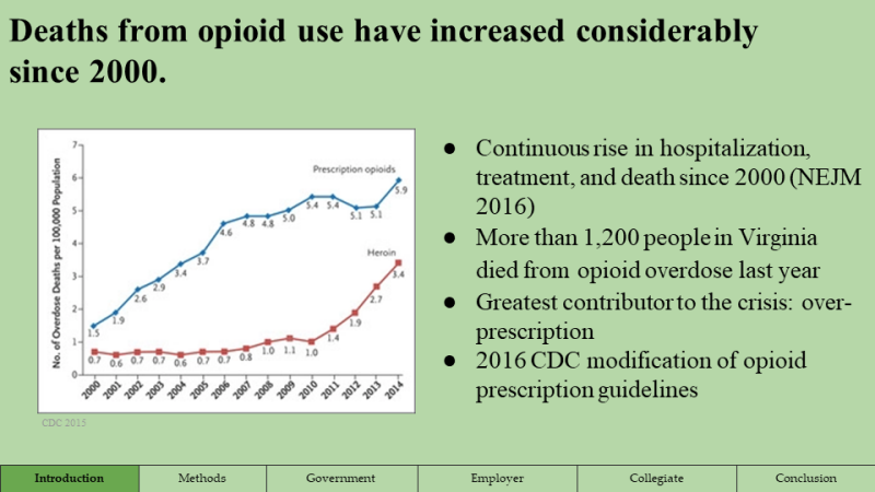 Deaths from opioid use have increased
