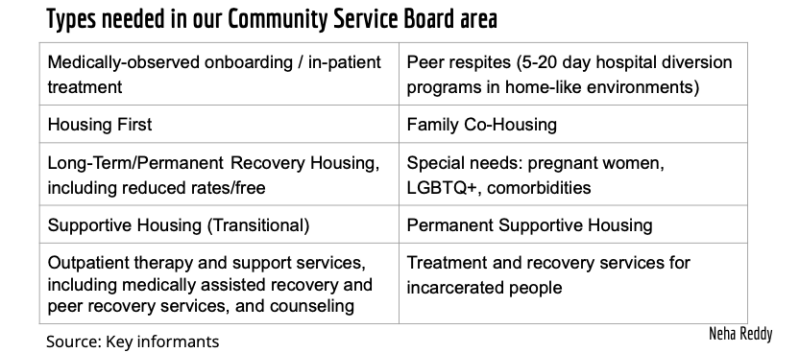 Types needed in our Community Service Board area